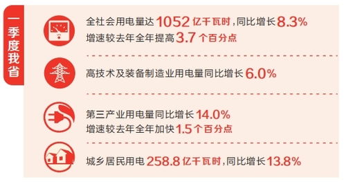 河南省一季度用電量增長8.3%，社會經濟咨詢服務助力經濟全力沖刺