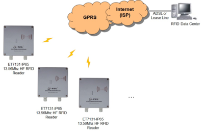 ET7131-IP65 13.56MHz高頻RFID GPRS讀寫(xiě)器 遠(yuǎn)程測(cè)控通信的高效解決方案